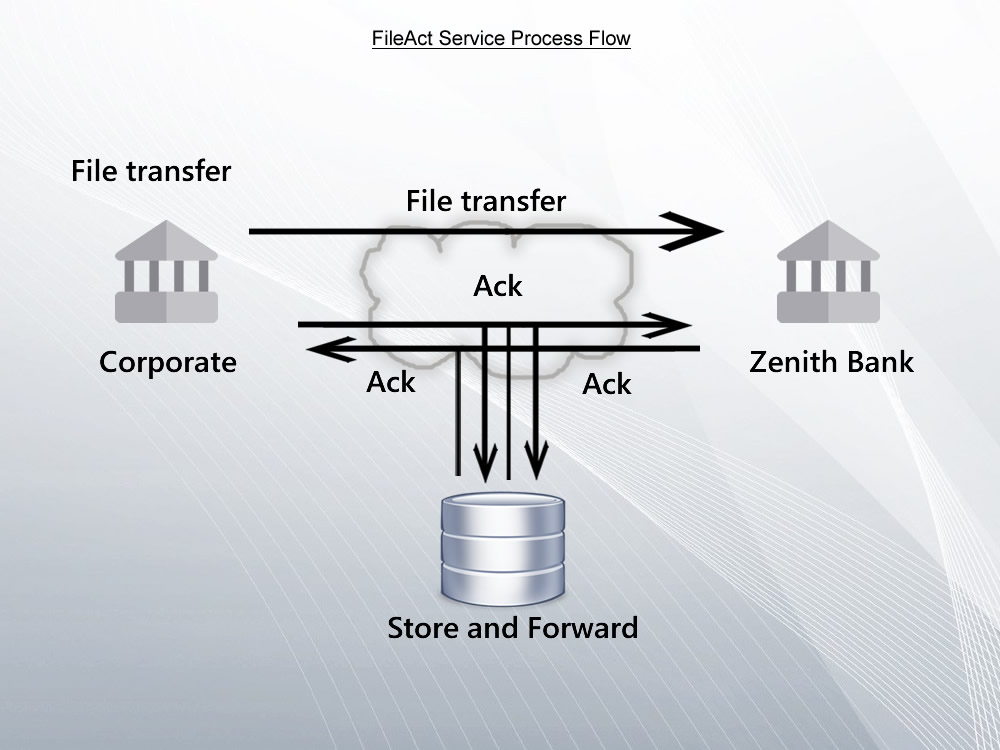 FileAct Service